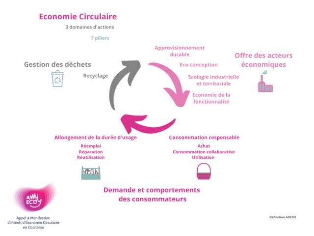 L'économie circulaire : 3 domaines, 7 piliers (ADEME)
